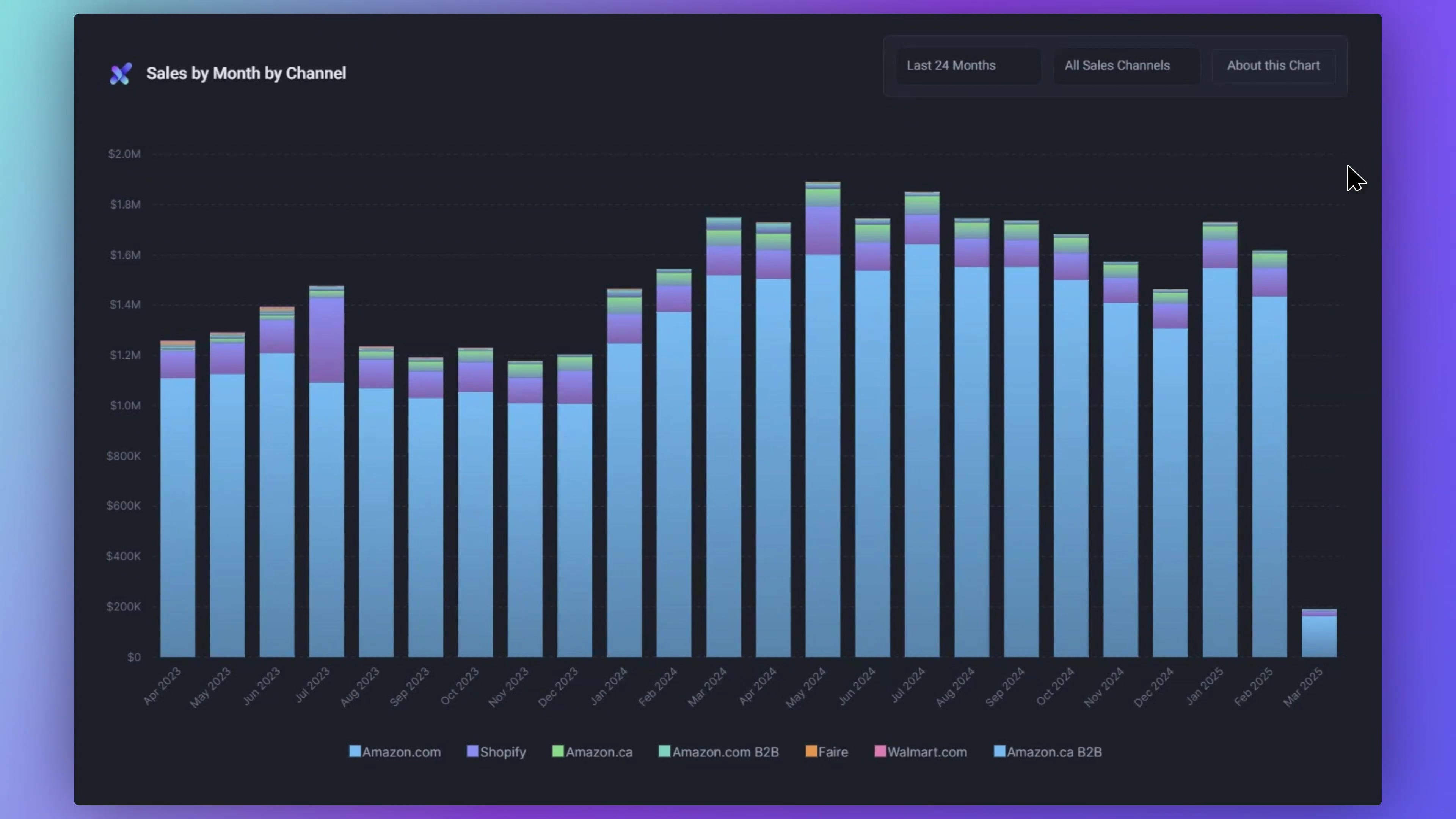 Sales by Month by Channel